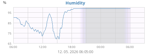 Humidity