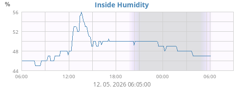 Inside Humidity