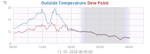 Outside Temperature