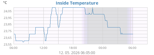 Inside Temperature