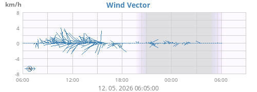 Wind Vector