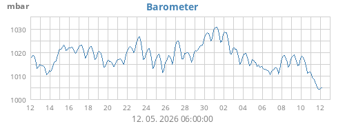 Barometer
