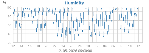 Humidity