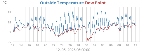 Outside Temperature