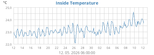 Inside Temperature