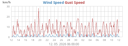Wind Speed