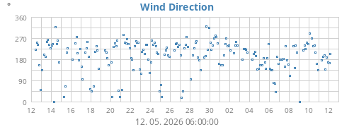 Wind Direction