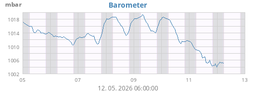Barometer