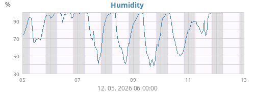 Humidity