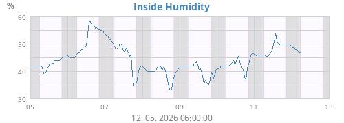 Inside Humidity