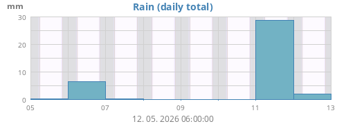 Rain