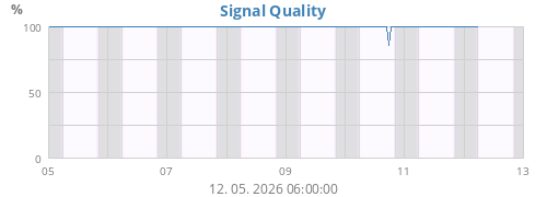 Signal Quality