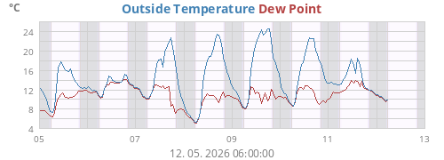 Outside Temperature