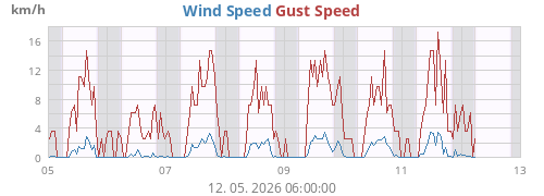 Wind Speed