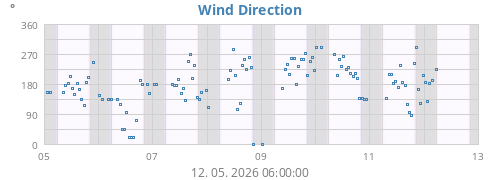 Wind Direction