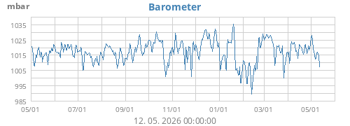 Barometer
