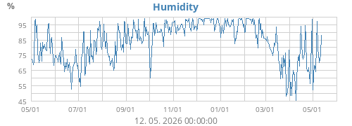 Humidity