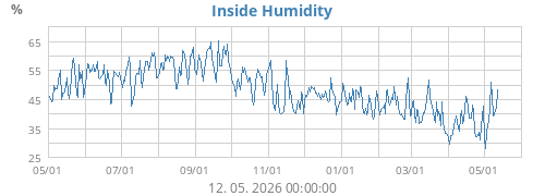 Inside Humidity