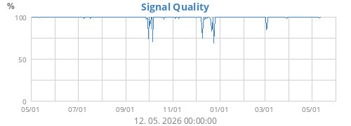 Signal Quality