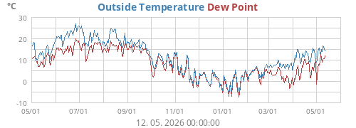 Outside Temperature