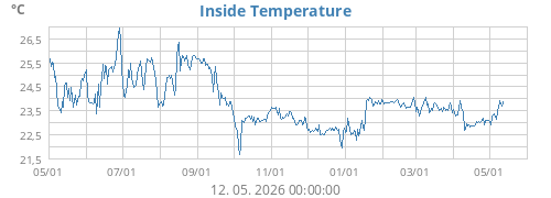 Inside Temperature