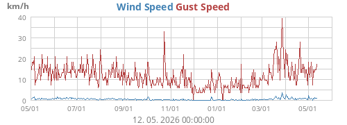 Wind Speed