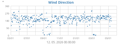 Wind Direction